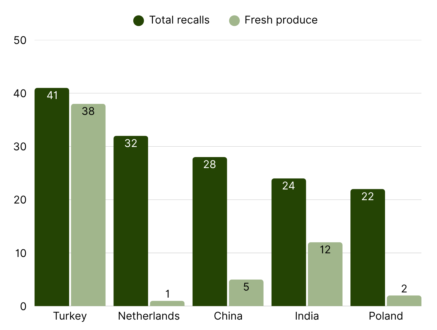 Top 5 countries  with the Most RASFF Alerts in Europe September 2025.png